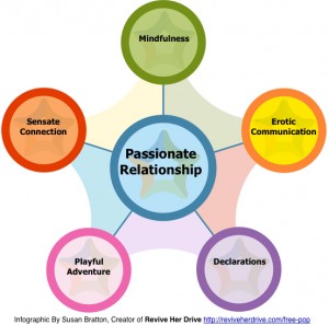 5 Keys to Passionate Relationship