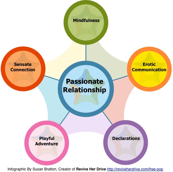 5 Keys to Passionate Relatinship
